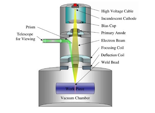 Electron Beam Melting (EBM)